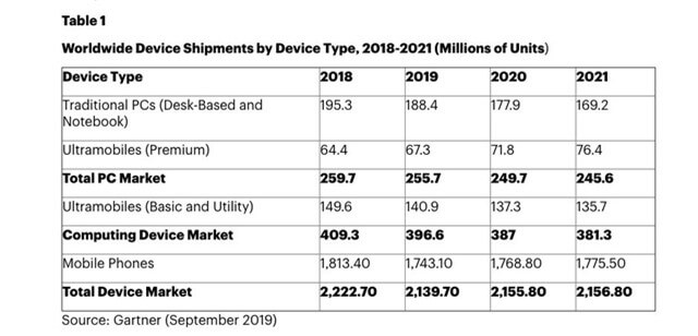 2019 là năm tồi tệ nhất của ngành smartphone toàn cầu